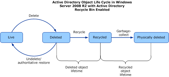 Object های پاک شده از Active Directory