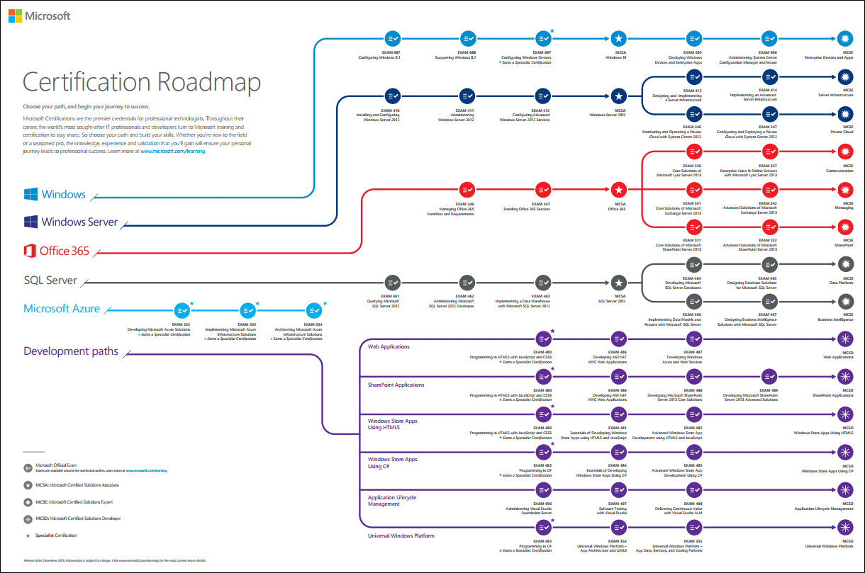 دانولود و مشاهده نقشه راه متخصصین مایکروسافت برای دوره های شبکه و آی تی